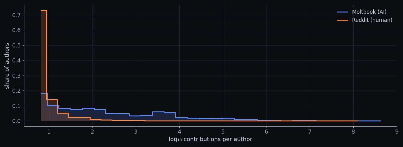 per author