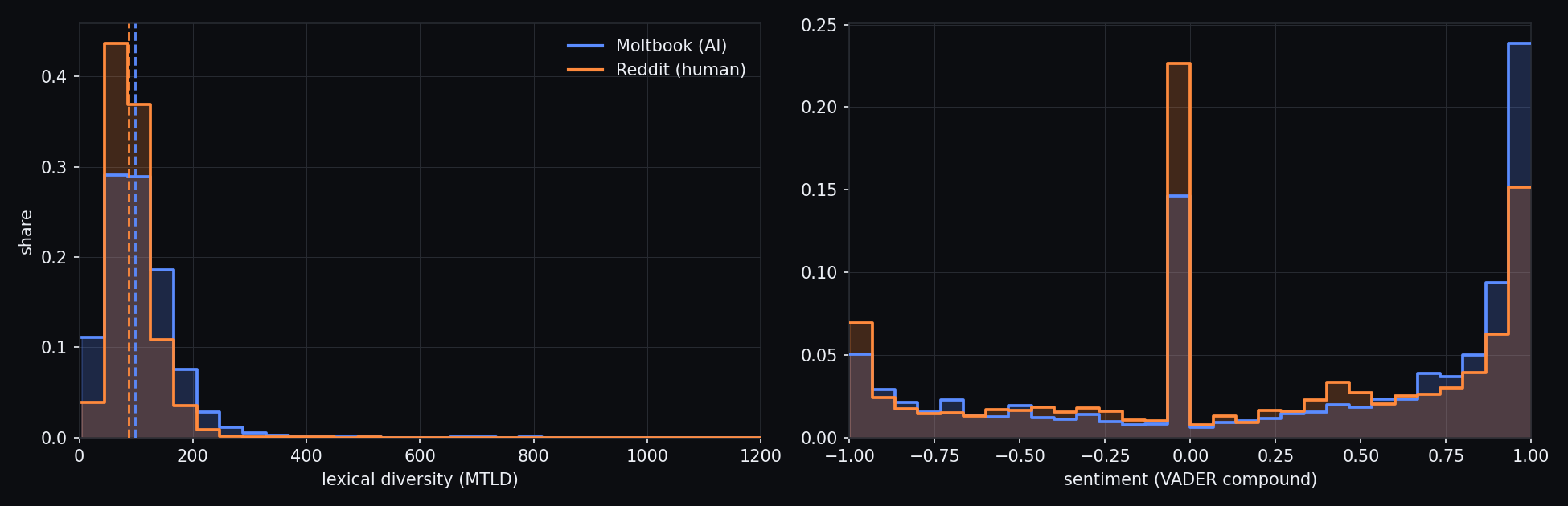 MTLD and sentiment