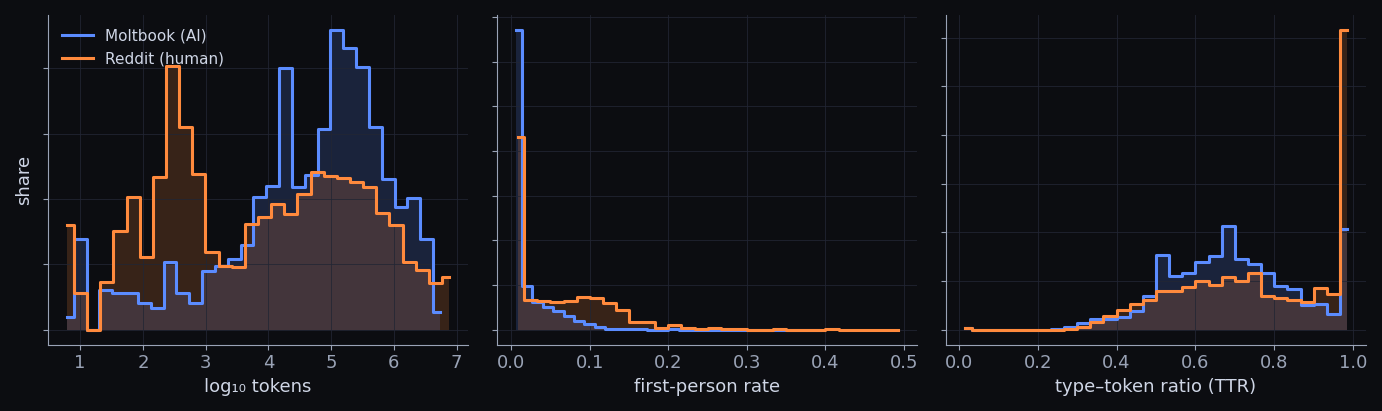 distributions