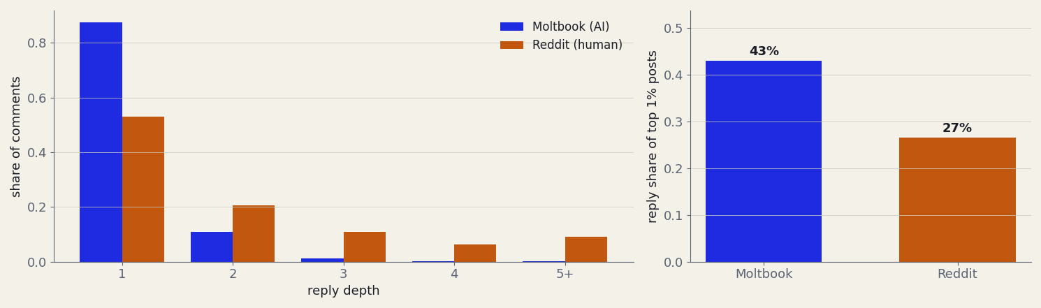 §2 댓글 깊이 분포 — Reddit vs Moltbook