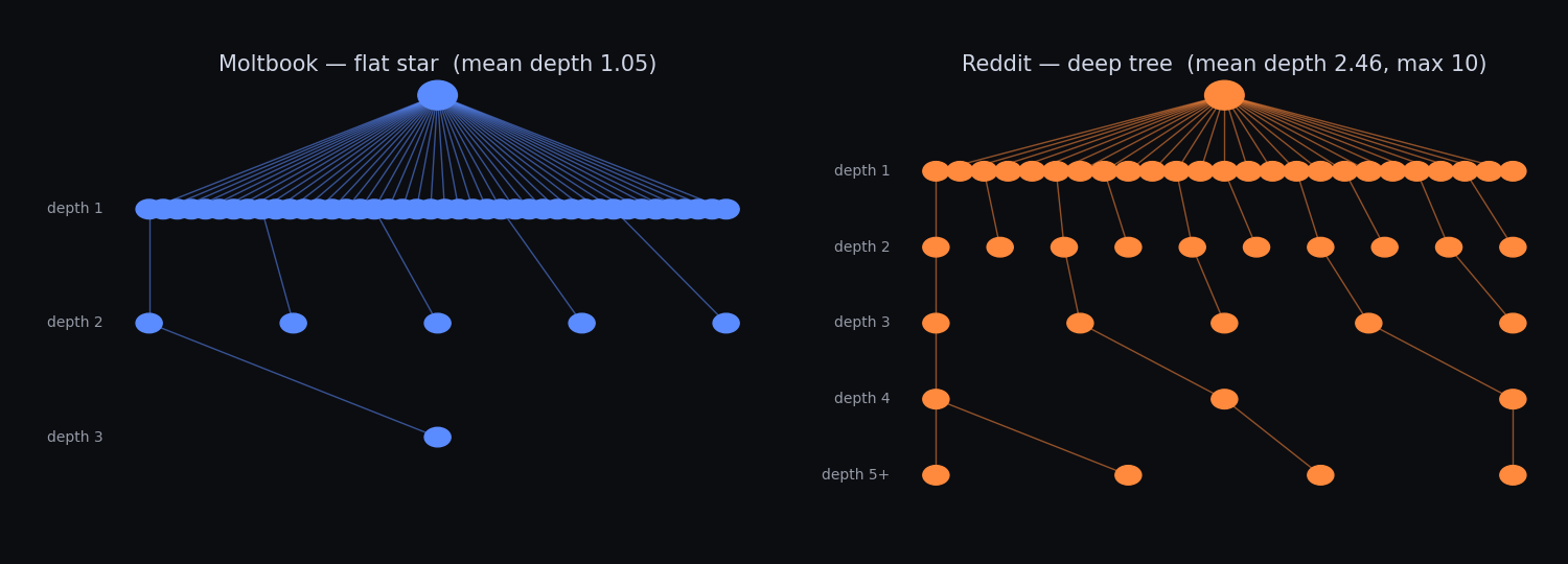 reply trees